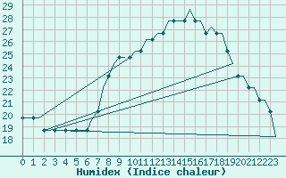 Courbe de l'humidex pour Hahn