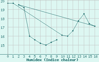 Courbe de l'humidex pour Rosnay (36)