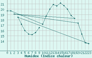 Courbe de l'humidex pour Fains-Veel (55)