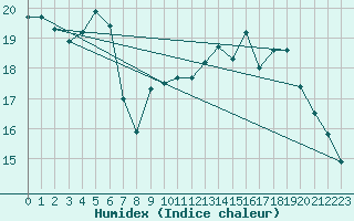 Courbe de l'humidex pour Bordeaux (33)