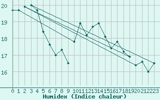 Courbe de l'humidex pour Fontenay (85)