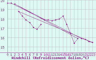 Courbe du refroidissement olien pour Belfort-Dorans (90)