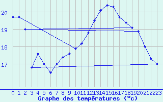 Courbe de tempratures pour Hallands Vadero