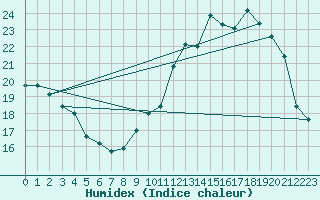 Courbe de l'humidex pour Chevru (77)