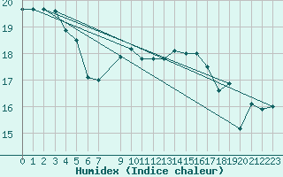 Courbe de l'humidex pour Retie (Be)