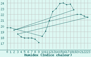 Courbe de l'humidex pour Lanvoc (29)