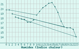 Courbe de l'humidex pour Aix-la-Chapelle (All)