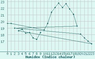 Courbe de l'humidex pour Ile du Levant (83)