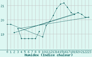 Courbe de l'humidex pour Perpignan Moulin  Vent (66)