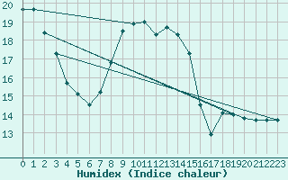 Courbe de l'humidex pour Charleroi (Be)