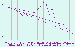 Courbe du refroidissement olien pour Vinga