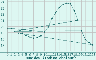 Courbe de l'humidex pour Saint-Martial-de-Vitaterne (17)