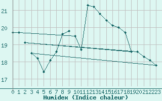 Courbe de l'humidex pour Coburg