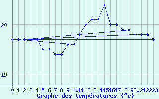 Courbe de tempratures pour Ste (34)