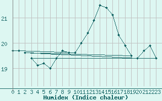 Courbe de l'humidex pour Le Talut - Belle-Ile (56)