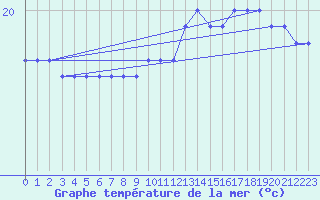 Courbe de temprature de la mer  pour la bouée 6200085