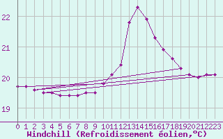 Courbe du refroidissement olien pour Luc-sur-Orbieu (11)