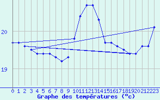 Courbe de tempratures pour Douzens (11)