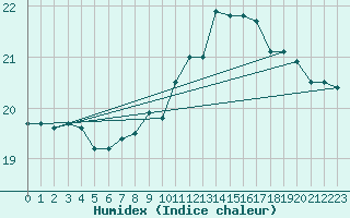 Courbe de l'humidex pour Munte (Be)