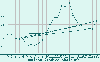 Courbe de l'humidex pour Ile Rousse (2B)