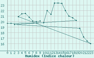 Courbe de l'humidex pour Dax (40)