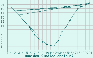 Courbe de l'humidex pour Garden River