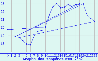 Courbe de tempratures pour Leucate (11)