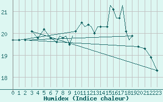 Courbe de l'humidex pour Gibraltar (UK)