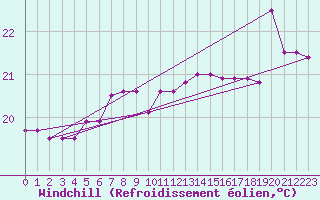 Courbe du refroidissement olien pour la bouée 66022