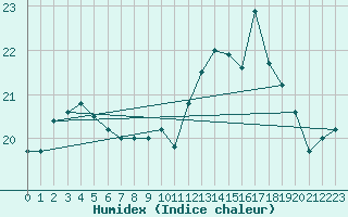 Courbe de l'humidex pour Marquise (62)