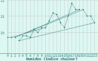Courbe de l'humidex pour Cap Bar (66)