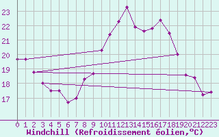 Courbe du refroidissement olien pour Gruissan (11)