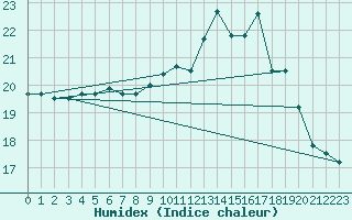 Courbe de l'humidex pour Ploumanac'h (22)