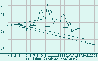 Courbe de l'humidex pour Scilly - Saint Mary's (UK)