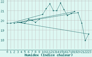 Courbe de l'humidex pour Plymouth (UK)