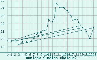 Courbe de l'humidex pour Sandnessjoen / Stokka