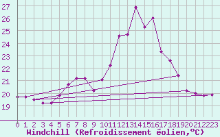 Courbe du refroidissement olien pour Vaslui