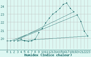 Courbe de l'humidex pour Brignogan (29)