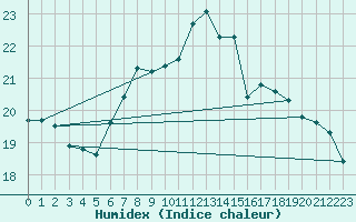 Courbe de l'humidex pour Lingen