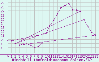 Courbe du refroidissement olien pour Chteaudun (28)