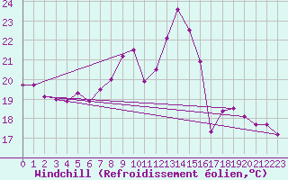 Courbe du refroidissement olien pour Bares