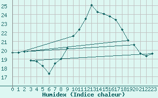 Courbe de l'humidex pour Pointe de Chassiron (17)