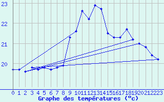 Courbe de tempratures pour Leucate (11)