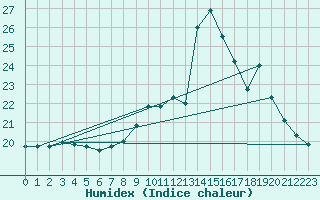 Courbe de l'humidex pour Marquise (62)