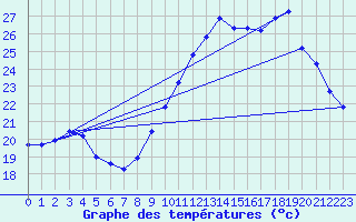 Courbe de tempratures pour Concoules - La Bise (30)