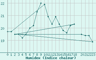 Courbe de l'humidex pour Jomfruland Fyr