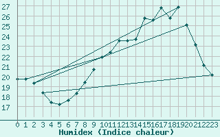 Courbe de l'humidex pour Lobbes (Be)