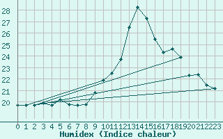 Courbe de l'humidex pour Lannion (22)