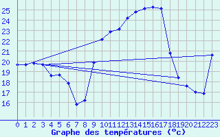 Courbe de tempratures pour Hohrod (68)
