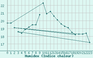 Courbe de l'humidex pour Santander (Esp)